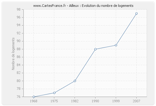 Ailleux : Evolution du nombre de logements