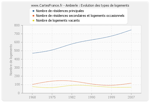 Ambierle : Evolution des types de logements