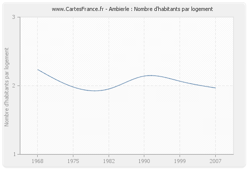 Ambierle : Nombre d'habitants par logement