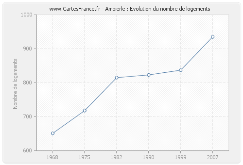 Ambierle : Evolution du nombre de logements