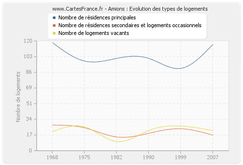 Amions : Evolution des types de logements