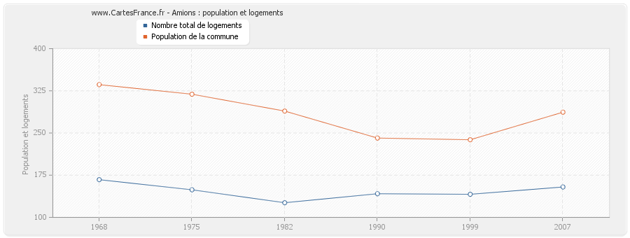 Amions : population et logements