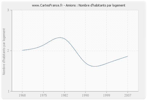 Amions : Nombre d'habitants par logement