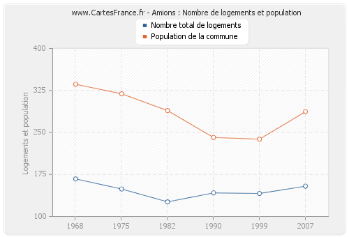 Amions : Nombre de logements et population