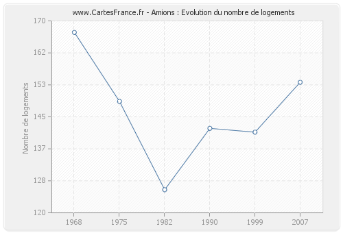 Amions : Evolution du nombre de logements