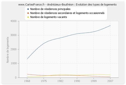 Andrézieux-Bouthéon : Evolution des types de logements