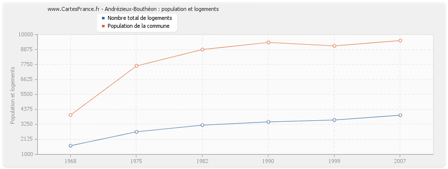 Andrézieux-Bouthéon : population et logements