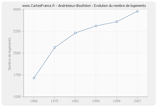 Andrézieux-Bouthéon : Evolution du nombre de logements