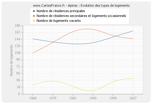 Apinac : Evolution des types de logements