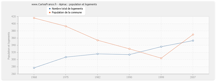 Apinac : population et logements