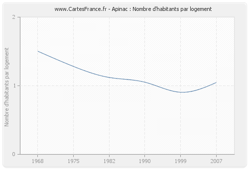 Apinac : Nombre d'habitants par logement