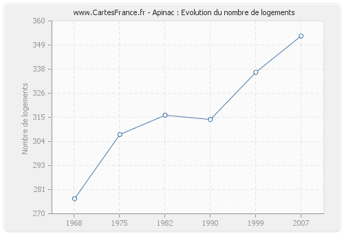 Apinac : Evolution du nombre de logements