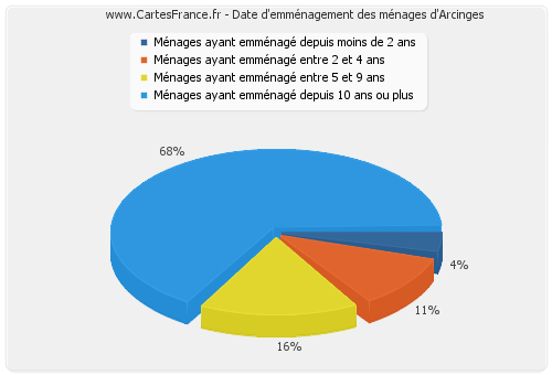 Date d'emménagement des ménages d'Arcinges