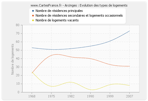 Arcinges : Evolution des types de logements