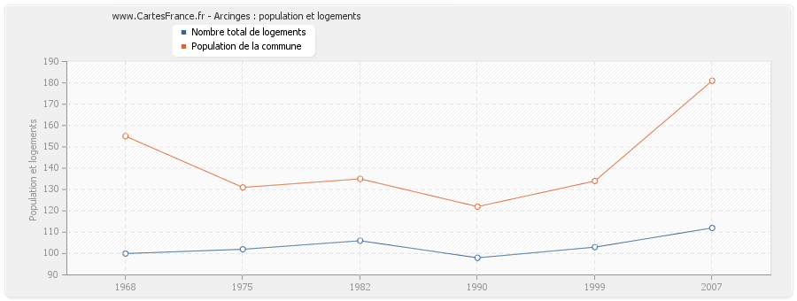 Arcinges : population et logements