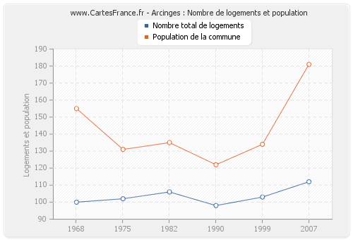 Arcinges : Nombre de logements et population