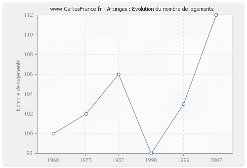 Arcinges : Evolution du nombre de logements