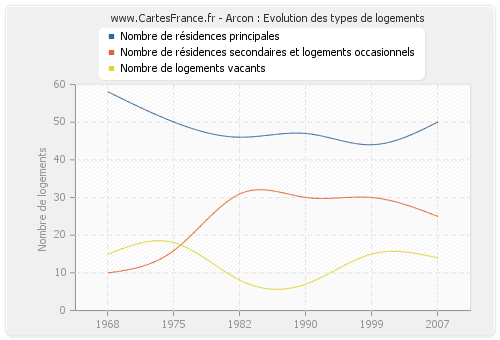 Arcon : Evolution des types de logements