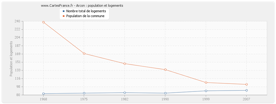 Arcon : population et logements