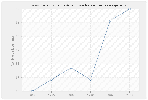 Arcon : Evolution du nombre de logements