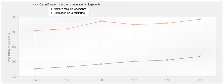 Arthun : population et logements