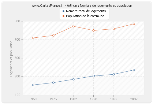 Arthun : Nombre de logements et population