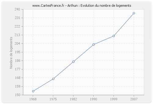 Arthun : Evolution du nombre de logements