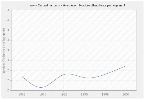 Aveizieux : Nombre d'habitants par logement