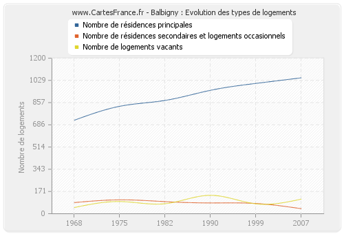 Balbigny : Evolution des types de logements