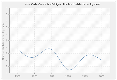 Balbigny : Nombre d'habitants par logement