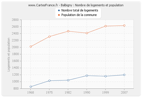 Balbigny : Nombre de logements et population