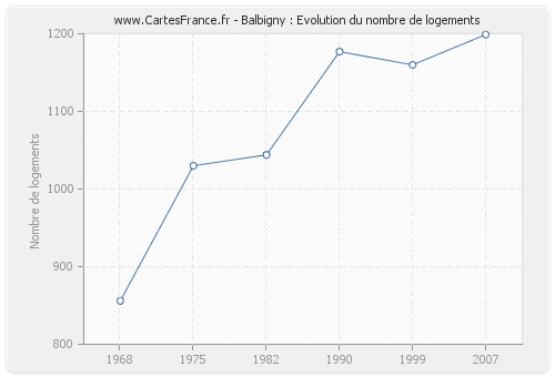 Balbigny : Evolution du nombre de logements