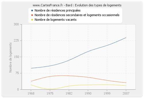 Bard : Evolution des types de logements