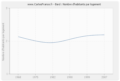 Bard : Nombre d'habitants par logement