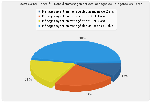 Date d'emménagement des ménages de Bellegarde-en-Forez