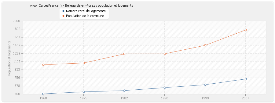 Bellegarde-en-Forez : population et logements