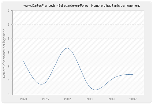 Bellegarde-en-Forez : Nombre d'habitants par logement