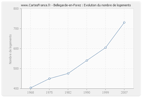 Bellegarde-en-Forez : Evolution du nombre de logements