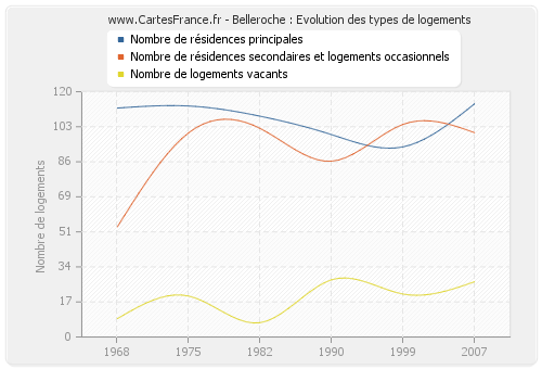 Belleroche : Evolution des types de logements