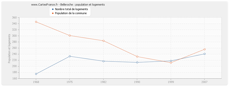 Belleroche : population et logements