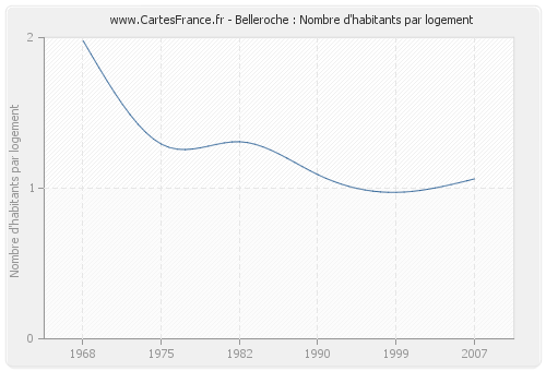 Belleroche : Nombre d'habitants par logement