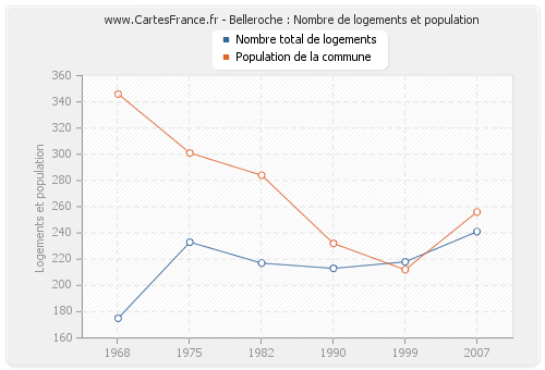 Belleroche : Nombre de logements et population