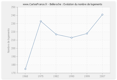 Belleroche : Evolution du nombre de logements