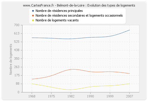 Belmont-de-la-Loire : Evolution des types de logements