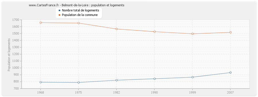 Belmont-de-la-Loire : population et logements