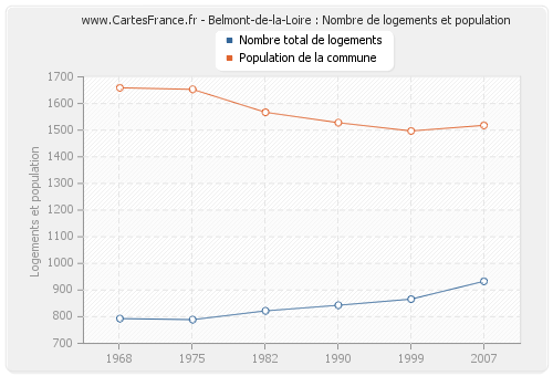 Belmont-de-la-Loire : Nombre de logements et population