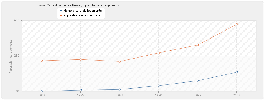 Bessey : population et logements