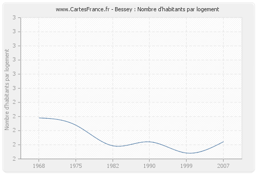 Bessey : Nombre d'habitants par logement