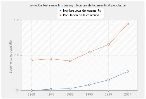 Bessey : Nombre de logements et population