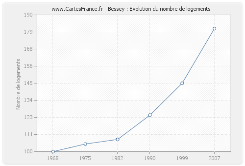 Bessey : Evolution du nombre de logements